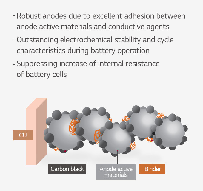 Functions and Structure Anode Binder LG Chem Advanced Materials Latex binder for Li-ion batteries with strong adhesion and low resistance  